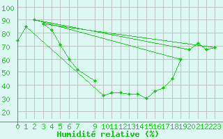 Courbe de l'humidit relative pour Roemoe