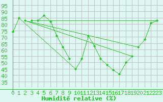 Courbe de l'humidit relative pour Palencia / Autilla del Pino