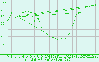 Courbe de l'humidit relative pour Jokioinen