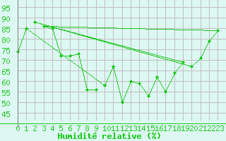 Courbe de l'humidit relative pour Isparta
