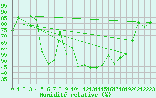 Courbe de l'humidit relative pour Ile du Levant (83)