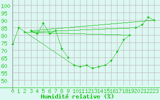 Courbe de l'humidit relative pour Vaduz