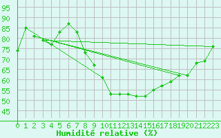 Courbe de l'humidit relative pour Schleiz