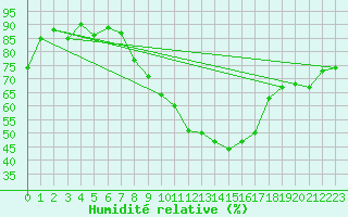 Courbe de l'humidit relative pour Gap (05)