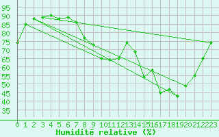 Courbe de l'humidit relative pour Saint-Amans (48)