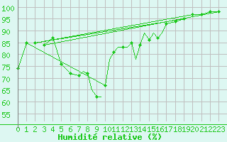Courbe de l'humidit relative pour Gibraltar (UK)