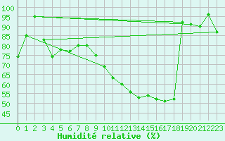 Courbe de l'humidit relative pour Tours (37)