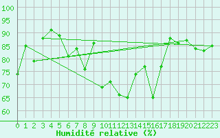 Courbe de l'humidit relative pour Fanaraken