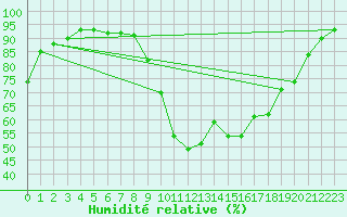 Courbe de l'humidit relative pour Saint-Antonin-du-Var (83)