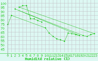 Courbe de l'humidit relative pour Werl