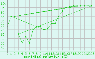 Courbe de l'humidit relative pour Fokstua Ii