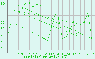 Courbe de l'humidit relative pour Eggishorn