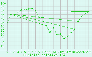 Courbe de l'humidit relative pour Belmullet