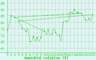 Courbe de l'humidit relative pour Bodo Vi