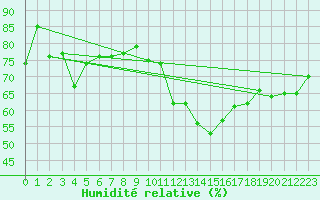 Courbe de l'humidit relative pour Mcon (71)