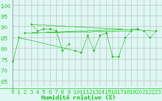 Courbe de l'humidit relative pour Tarbes (65)