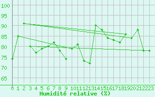 Courbe de l'humidit relative pour Klettwitz