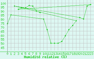 Courbe de l'humidit relative pour Rostherne No 2