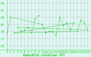 Courbe de l'humidit relative pour Ischgl / Idalpe