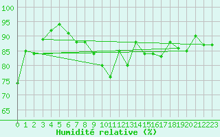 Courbe de l'humidit relative pour Aultbea