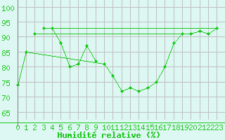 Courbe de l'humidit relative pour Ile du Levant (83)