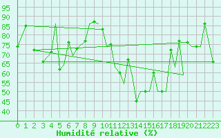 Courbe de l'humidit relative pour Leknes