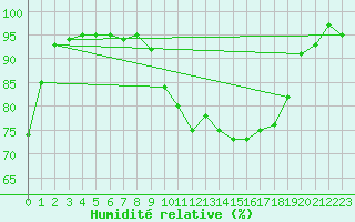 Courbe de l'humidit relative pour Bernires-sur-Mer (14)