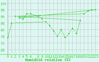 Courbe de l'humidit relative pour Rhyl