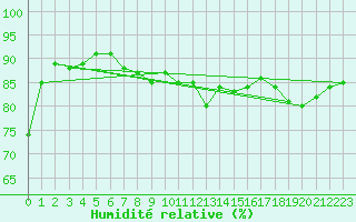 Courbe de l'humidit relative pour Mumbles