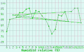 Courbe de l'humidit relative pour Tulloch Bridge