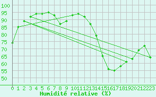 Courbe de l'humidit relative pour Jan (Esp)