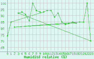 Courbe de l'humidit relative pour Spa - La Sauvenire (Be)