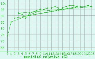 Courbe de l'humidit relative pour Gurteen