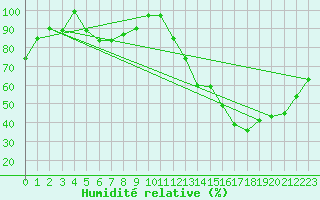 Courbe de l'humidit relative pour Pilar Observatorio