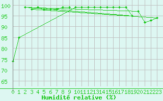 Courbe de l'humidit relative pour Eskilstuna