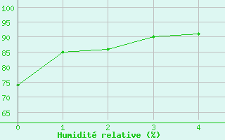 Courbe de l'humidit relative pour Sinop