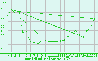 Courbe de l'humidit relative pour Tarcu Mountain