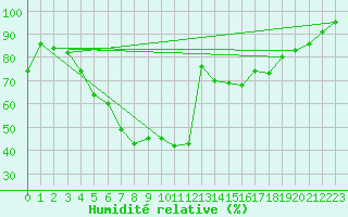 Courbe de l'humidit relative pour Saittarova