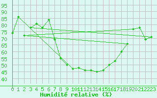 Courbe de l'humidit relative pour Lichtenhain-Mittelndorf