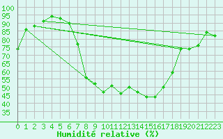Courbe de l'humidit relative pour Wiesenburg