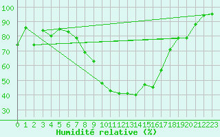 Courbe de l'humidit relative pour Luedge-Paenbruch