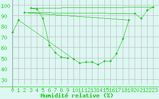 Courbe de l'humidit relative pour Tirgoviste