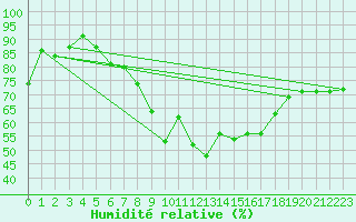 Courbe de l'humidit relative pour Michelstadt-Vielbrunn