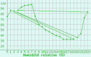 Courbe de l'humidit relative pour Romorantin (41)
