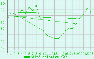 Courbe de l'humidit relative pour Fribourg / Posieux