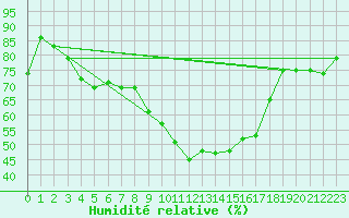 Courbe de l'humidit relative pour Liberec
