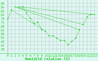 Courbe de l'humidit relative pour Neuhaus A. R.