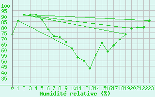 Courbe de l'humidit relative pour Seibersdorf