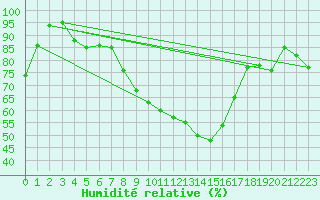 Courbe de l'humidit relative pour Opole
