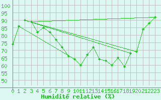 Courbe de l'humidit relative pour Giessen